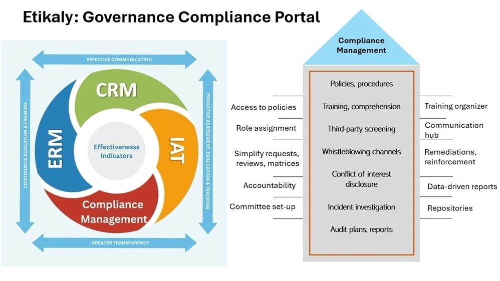 Etikaly Governance Compliance Portal Infographic